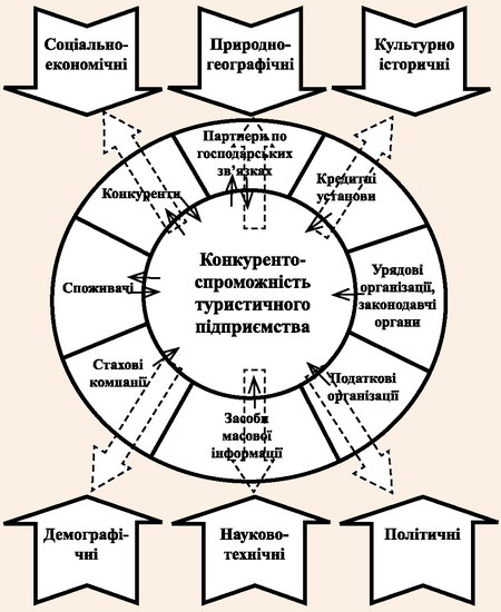 Фактори зовнішнього середовища функціонування туристичних суб’єктів господарювання