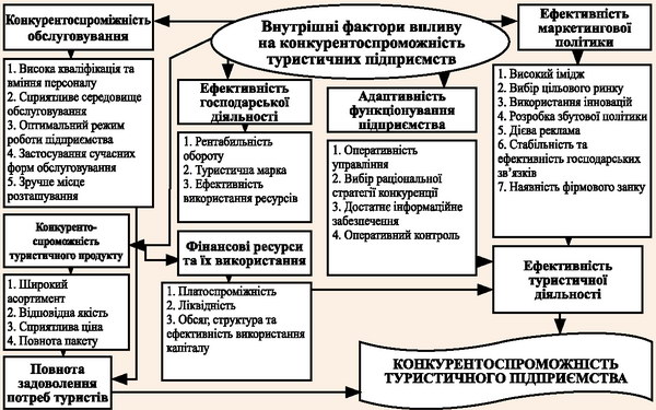 Внутрішні фактори впливу на конкурентоспроможність туристичних підприємств