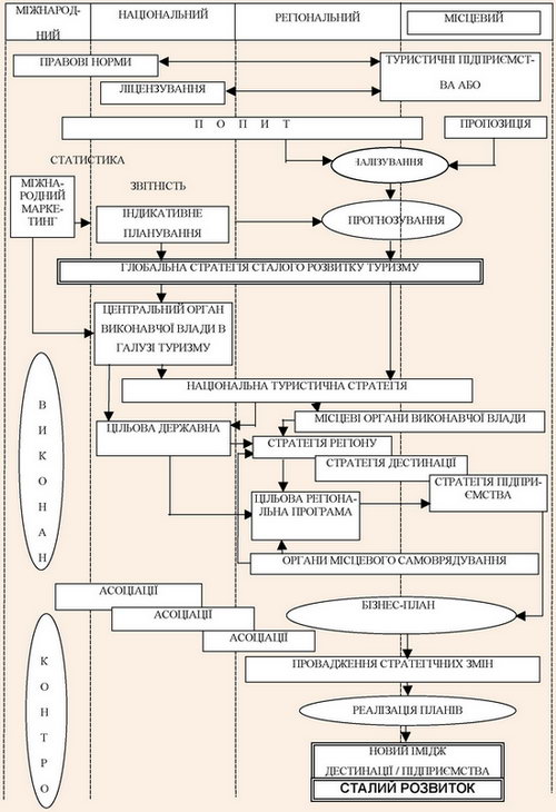 Концептуальна схема організації стратегічного управління сталим роз витком туризму на різних ієрархічних рівнях