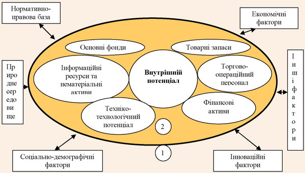 Формалізована схема процесу формування потенціалу підприємств