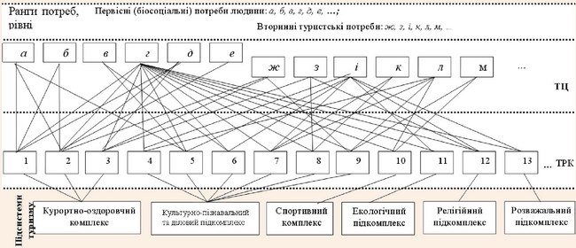 Кластерна модель видів туризму у взаємозв’язку з потребами людини