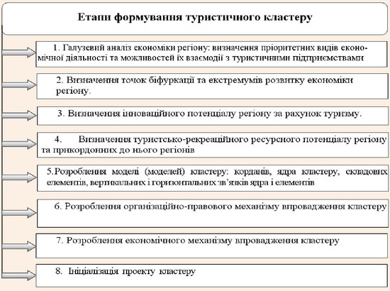 Алгоритм реалізації організаційного механізму утворення туристичних кластерів