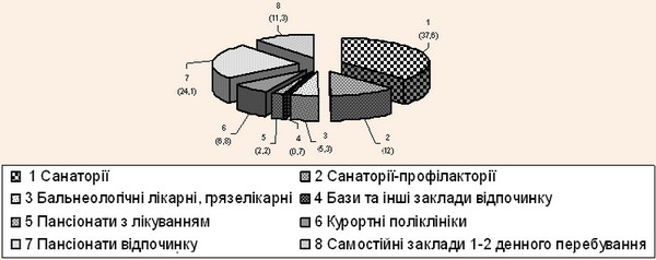 Структура санаторно-курортних закладів Львівської області у 2004/2005 роках