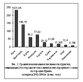 Средняя максимальная численность туристов, отдыхающих (без городского населения) в пик курортного сезона по городам Крыма за период 1992-1996 гг.
