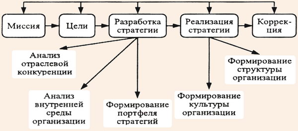 Основные этапы цикла стратегического антикризисного управления туристской фирмой