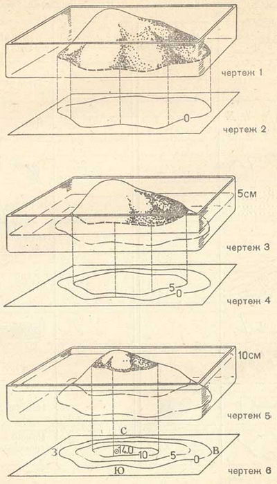 Способы изображения форм рельефа по горизонталям