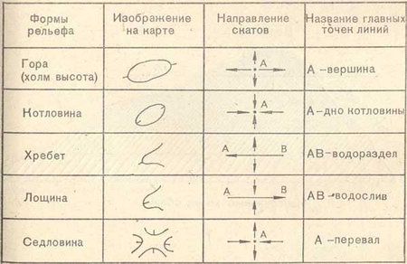 Основные формы рельефа