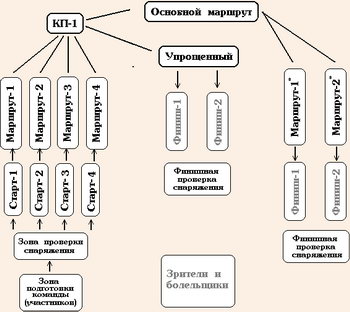 Принципиальная схема построения дистанций