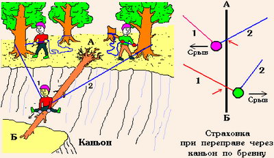 Страховка при переправе через каньон по бревну