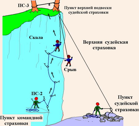 Нижняя командная страховка