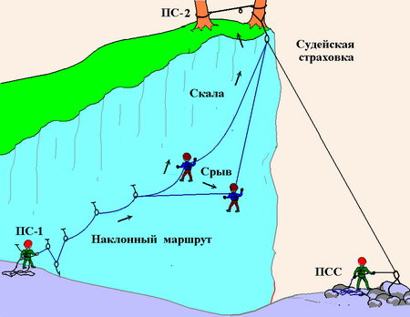 Верхняя судейская страховка на наклонном маршруте