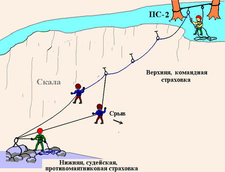 Нижняя, противомаятниковая, судейская страховка