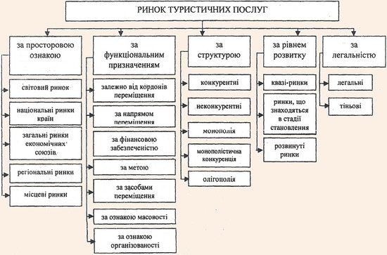 Види ринків туристичних послуг