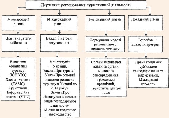 Рівні державного регулювання туристичної діяльності