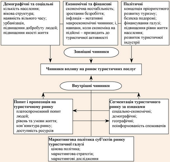 Чинники впливу на ринок туристичних послуг