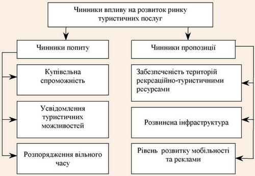 Чинники впливу на розвиток ринку туристичних послуг Західного регіону