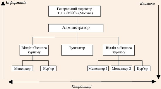 Організаційна структура ДП MasterStaff