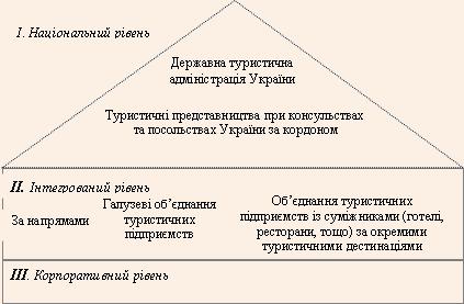 Трирівнева модель організації комунікаційної взаємодії суб’єктів туристичної діяльності в Україні