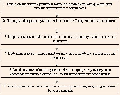 Алгоритм визначення оптимізованої структури витрат на систему маркетингових комунікацій туристичних підприємств