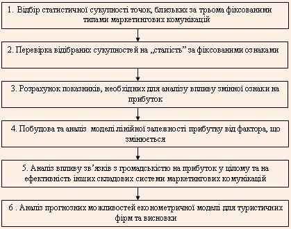 Алгоритм визначення оптимізованої структури витрат на систему маркетингових комунікацій туристичних підприємств