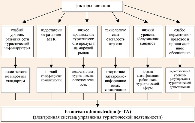 Взаимосвязь факторов влияния и проблем в туристической сфере