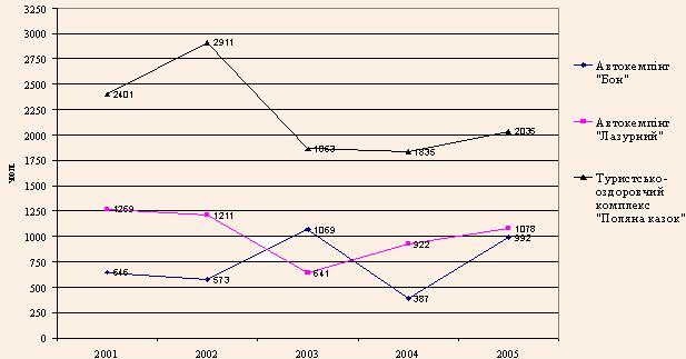 Кількість туристів, обслужених на даних підприємствах в 2001-2005 рр.