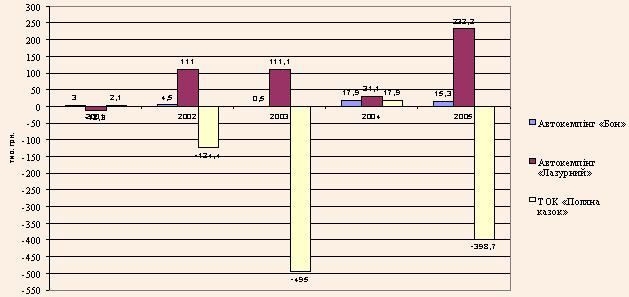 Прибуток засобів розміщення автотуристів у 2001-2005 рр.