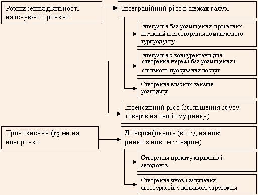 Напрями маркетингової діяльності підприємств мережі автотуризму за відношенням до цільових ринків