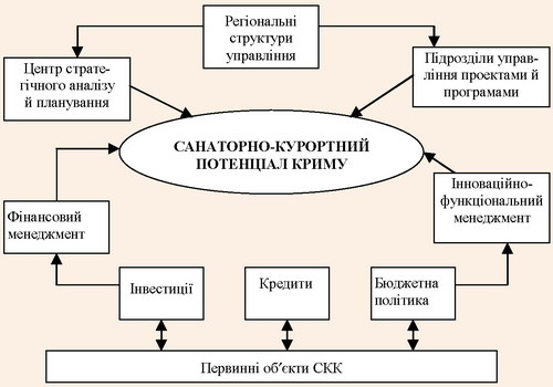 Організаційно-економічна модель управління розвитком санаторно-курортного комплексу