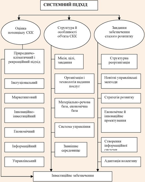 Трисекційна модель розкриття потенціалу санаторно-курортного комплексу