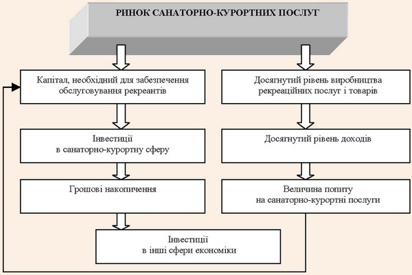 Циклічність санаторно-курортного ринку