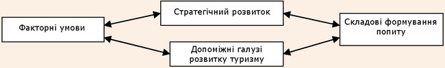 Напрямки розвитку міжнародного туризму у Чернівецькій області за складовими «ромба М.Портера»