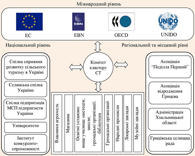 Ланки мережі кластеру сільського туризму “Оберіг”