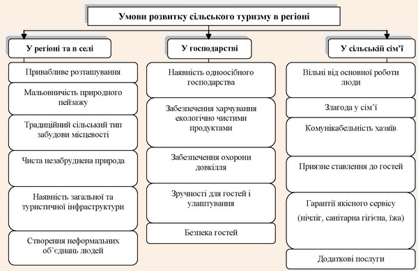 Умови розвитку сільського туризму в регіоні