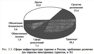 Сферы инфраструктуры туризма в России