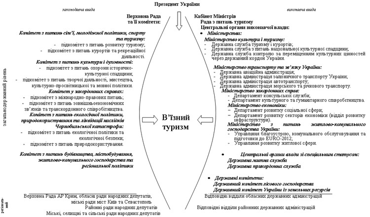 Структура державного управління розвитком в’їзного туризму