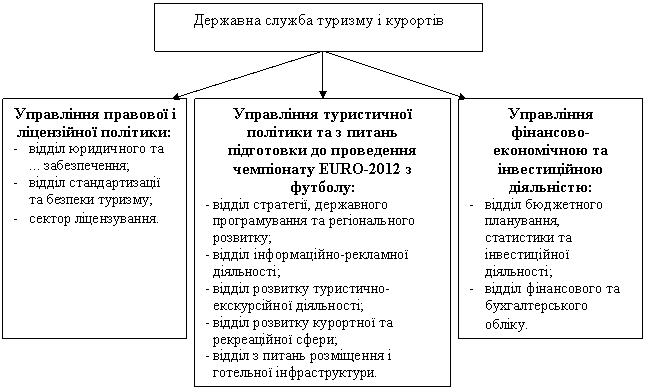 Структура Державної служби туризму і курортів України 