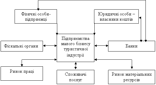  Система функціонування туристичної індустрії на регіональному рівні