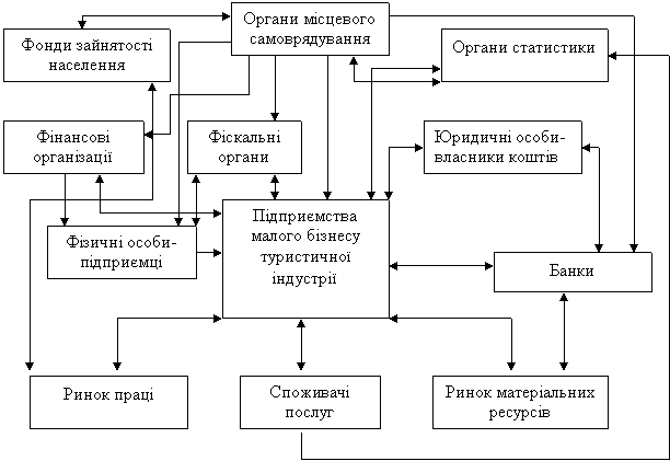 Запропонована схема системи функціонування туристичної індустрії на регіональному рівні