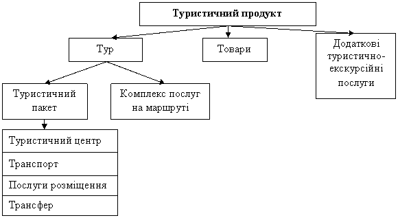  Структура туристичного продукту