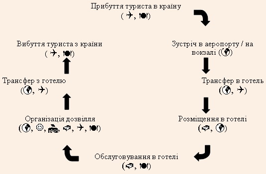 Гостьовий цикл в'їзного туризму та його реалізатори