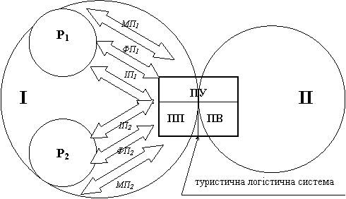 Схема туристичної логістичної системи і зони функціонування складових частин логістики