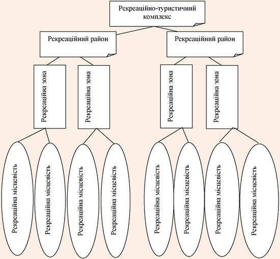Організаційна структура рекреаційно-туристичного комплексу