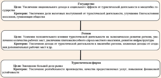 Цели и критерии эффективности на уровнях государства, региона и предприятия