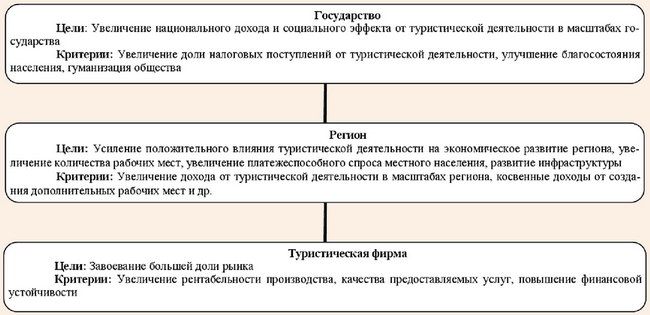 Цели и критерии эффективности на уровнях государства, региона и предприятия