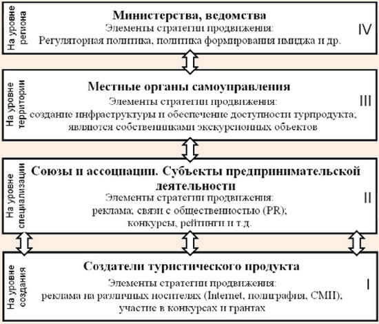 Иерархические уровни продвижения турпродукта