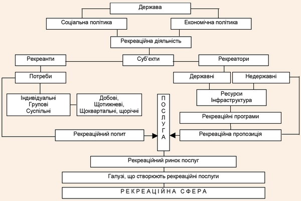 Схема взаємозв’язку суб’єктів рекреаційної діяльності