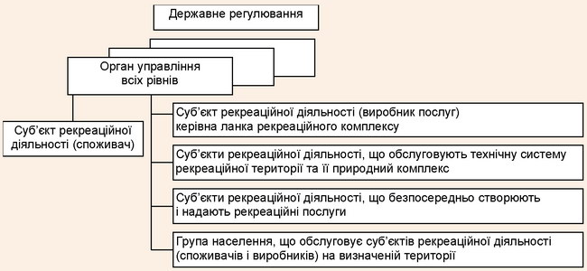 Схема здійснення державного регулювання суб’єктів рекреації