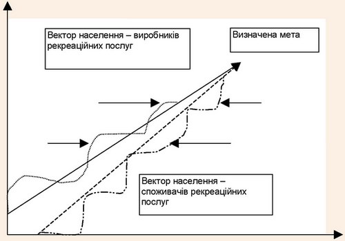 Схематичне зображення процесу регулювання рекреаційної діяльностї суспільства