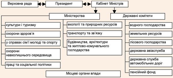 Суб’єкти рекреаційної сфери в ієрархічній послідовності